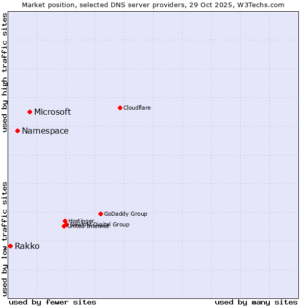 Market position of Microsoft vs. Namespace vs. Rakko