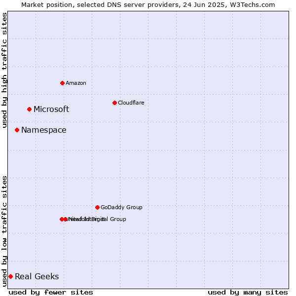 Market position of Microsoft vs. Namespace vs. Real Geeks