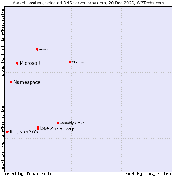 Market position of Microsoft vs. Namespace vs. Register365