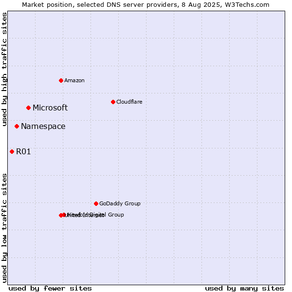 Market position of Microsoft vs. Namespace vs. R01