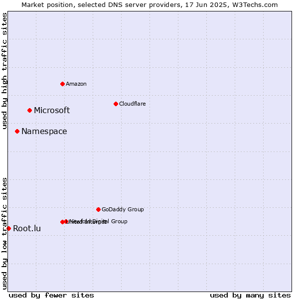 Market position of Microsoft vs. Namespace vs. Root.lu
