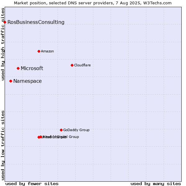 Market position of Microsoft vs. Namespace vs. RosBusinessConsulting