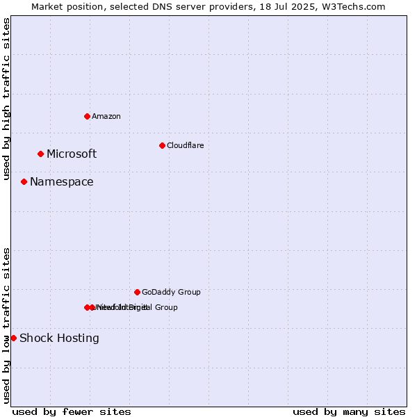Market position of Microsoft vs. Namespace vs. Shock Hosting
