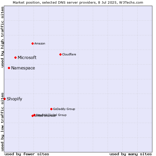 Market position of Microsoft vs. Namespace vs. Shopify