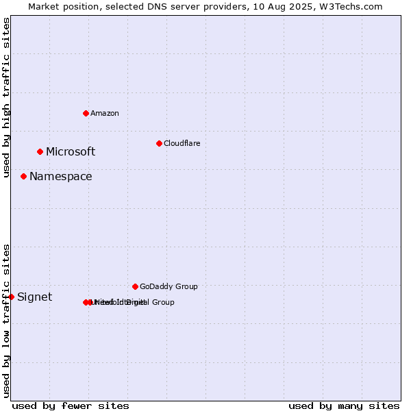 Market position of Microsoft vs. Namespace vs. Signet