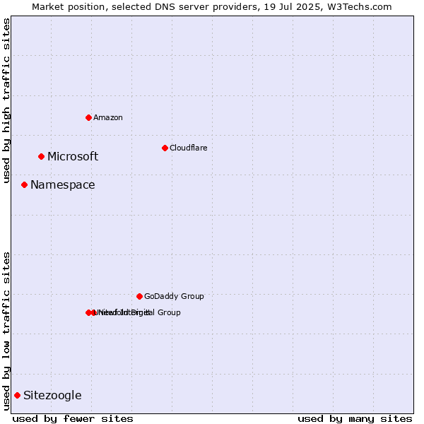 Market position of Microsoft vs. Namespace vs. Sitezoogle