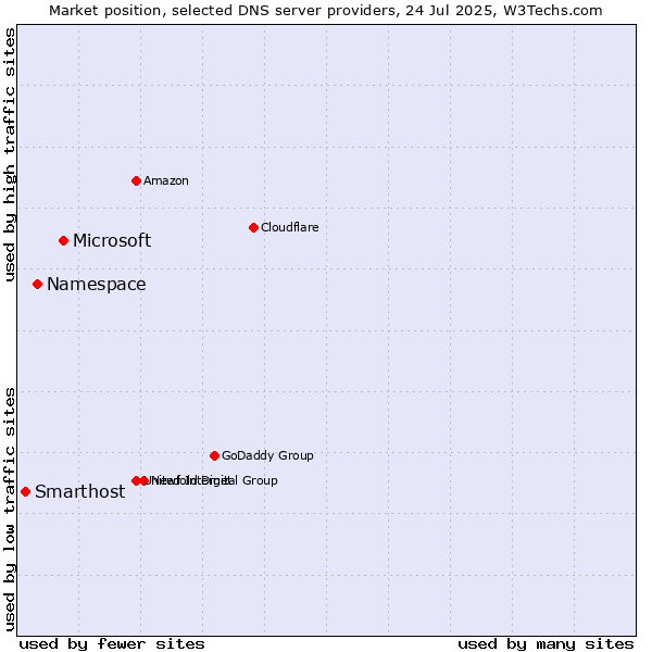 Market position of Microsoft vs. Namespace vs. Smarthost