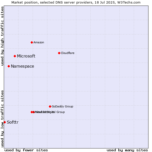 Market position of Microsoft vs. Namespace vs. Softtr