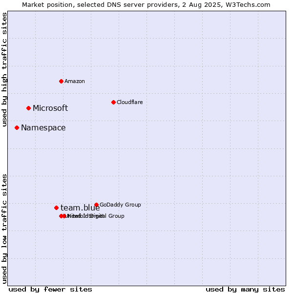 Market position of team.blue vs. Microsoft vs. Namespace