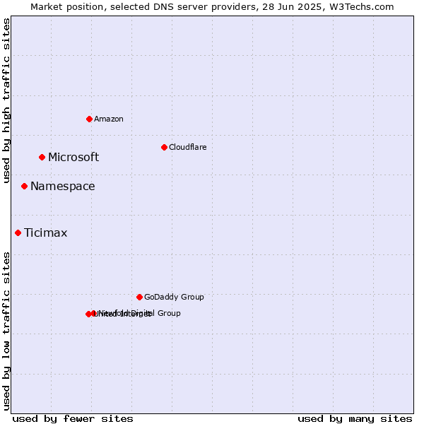 Market position of Microsoft vs. Namespace vs. Ticimax