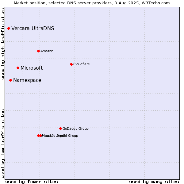Market position of Microsoft vs. Namespace vs. Vercara UltraDNS
