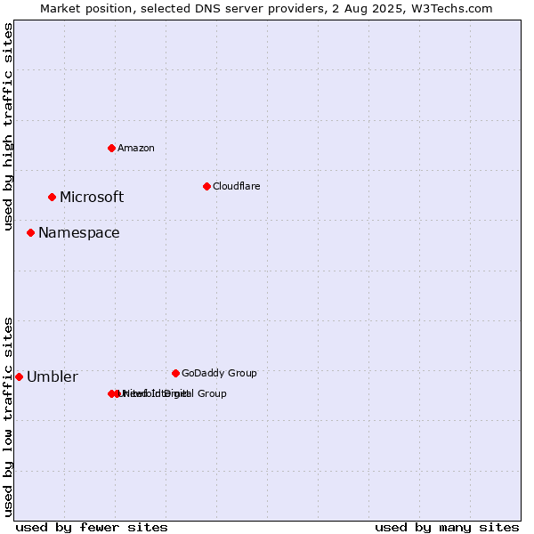 Market position of Microsoft vs. Namespace vs. Umbler