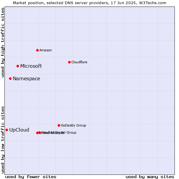Market position of Microsoft vs. Namespace vs. UpCloud