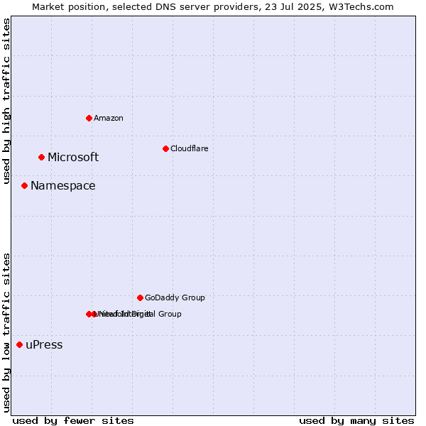 Market position of Microsoft vs. Namespace vs. uPress