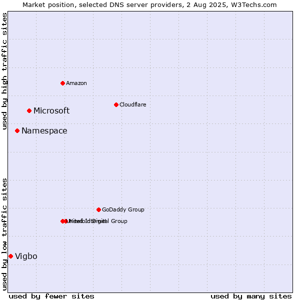 Market position of Microsoft vs. Namespace vs. Vigbo