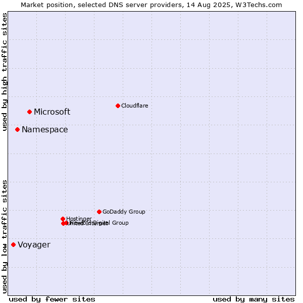Market position of Microsoft vs. Namespace vs. Voyager