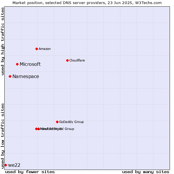 Market position of Microsoft vs. Namespace vs. we22