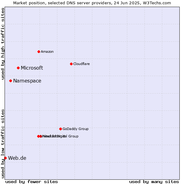 Market position of Microsoft vs. Namespace vs. Web.de