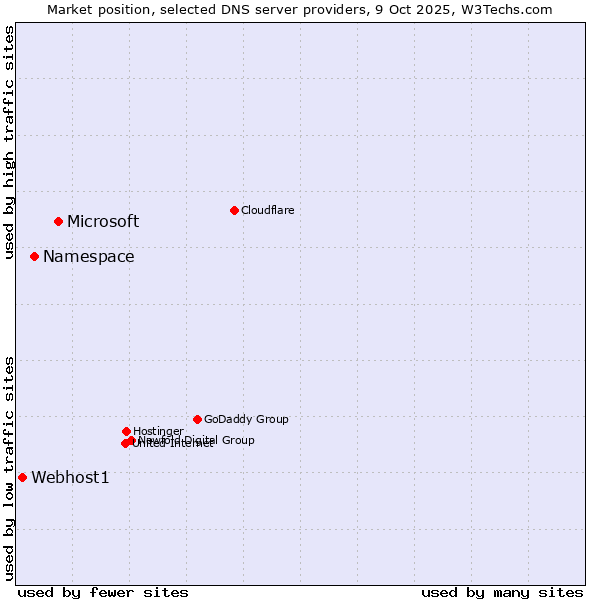 Market position of Microsoft vs. Namespace vs. Webhost1