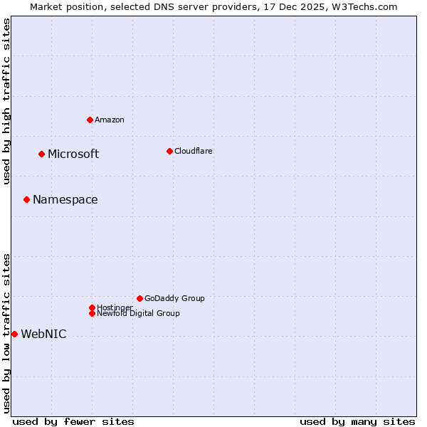 Market position of Microsoft vs. Namespace vs. WebNIC
