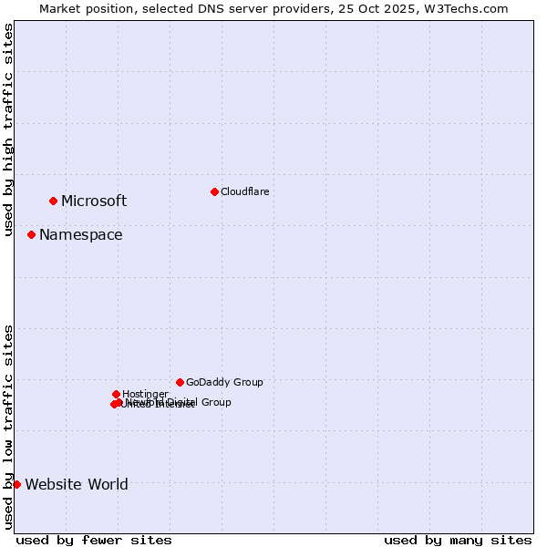 Market position of Microsoft vs. Namespace vs. Website World