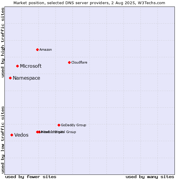 Market position of Microsoft vs. Vedos vs. Namespace