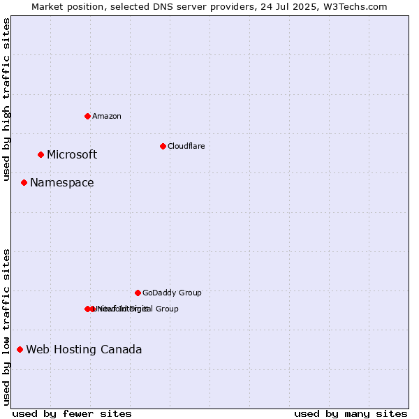 Market position of Microsoft vs. Namespace vs. Web Hosting Canada