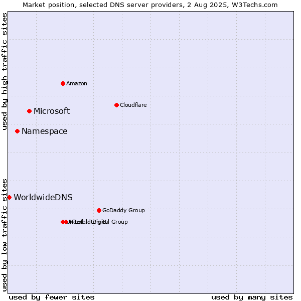 Market position of Microsoft vs. Namespace vs. WorldwideDNS