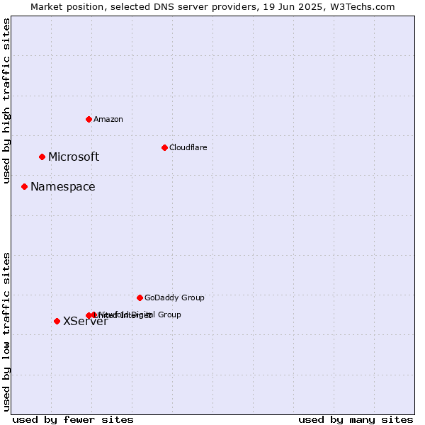 Market position of XServer vs. Microsoft vs. Namespace