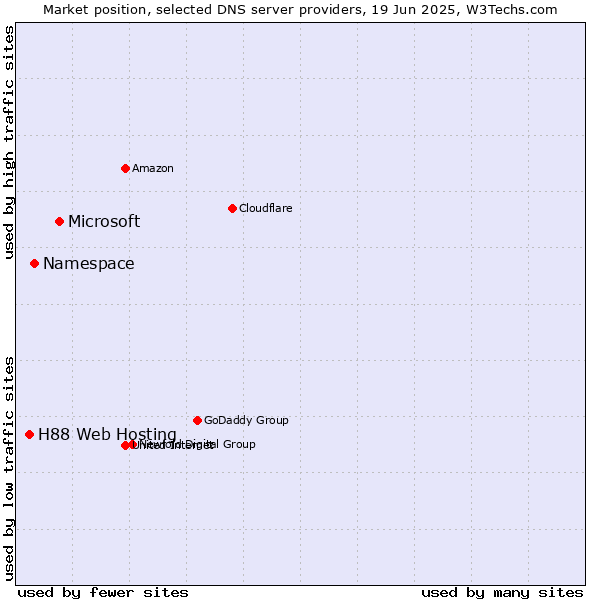 Market position of Microsoft vs. Namespace vs. H88 Web Hosting