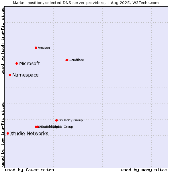 Market position of Microsoft vs. Namespace vs. Xtudio Networks