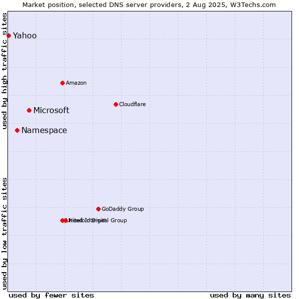 Market position of Microsoft vs. Namespace vs. Yahoo