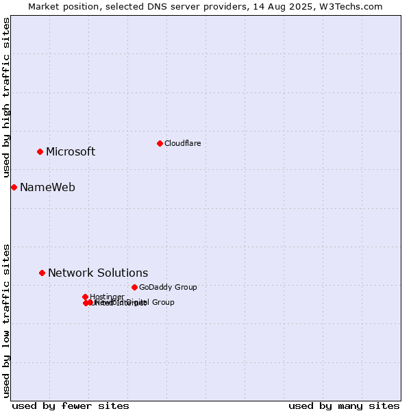 Market position of Network Solutions vs. Microsoft vs. NameWeb
