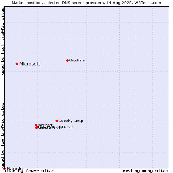 Market position of Microsoft vs. Nanelo