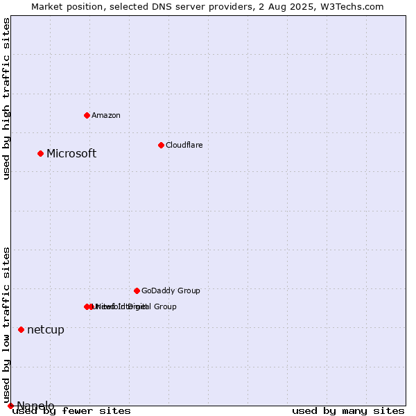 Market position of Microsoft vs. netcup vs. Nanelo