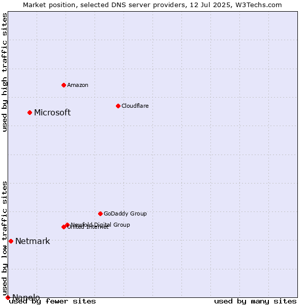 Market position of Microsoft vs. Netmark vs. Nanelo