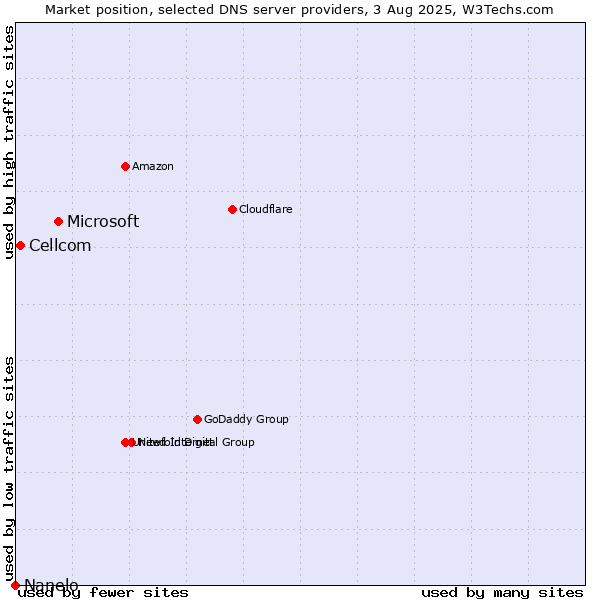 Market position of Microsoft vs. Cellcom vs. Nanelo