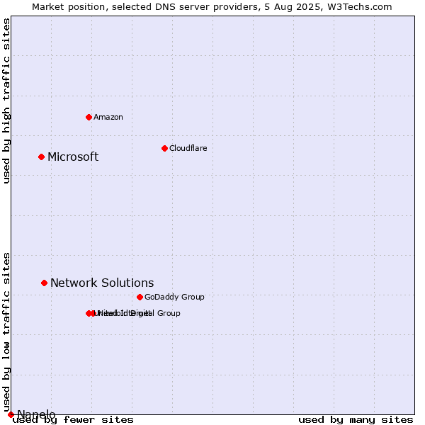 Market position of Network Solutions vs. Microsoft vs. Nanelo