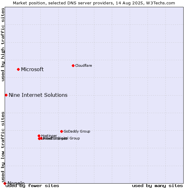 Market position of Microsoft vs. Nine Internet Solutions vs. Nanelo