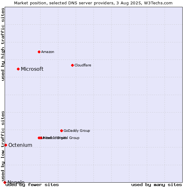 Market position of Microsoft vs. Octenium vs. Nanelo