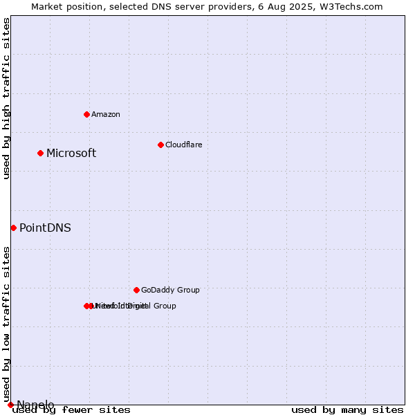 Market position of Microsoft vs. PointDNS vs. Nanelo