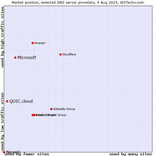 Market position of Microsoft vs. QUIC.cloud vs. Nanelo