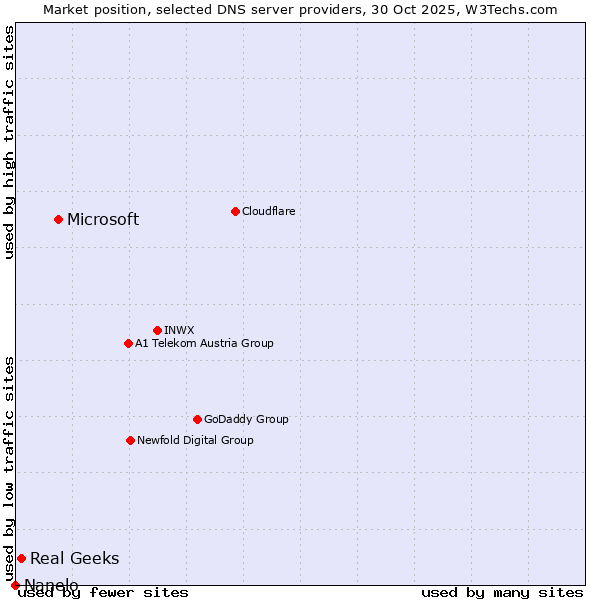 Market position of Microsoft vs. Real Geeks vs. Nanelo