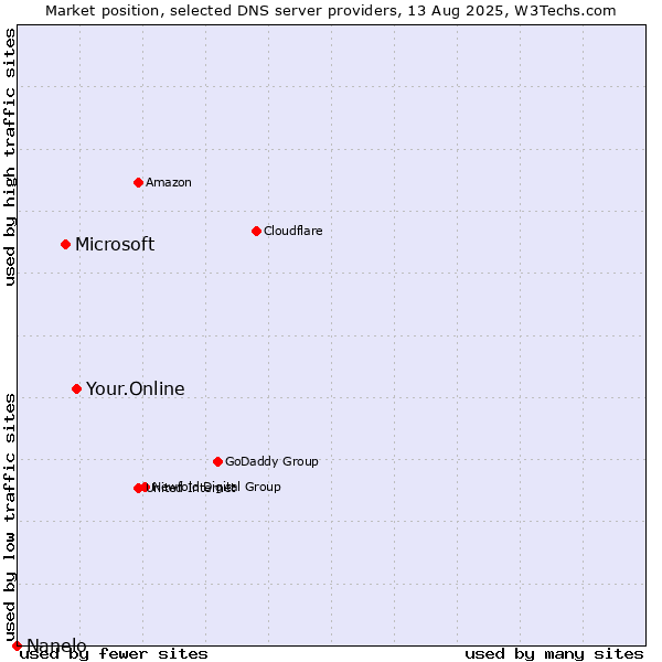 Market position of Your.Online vs. Microsoft vs. Nanelo