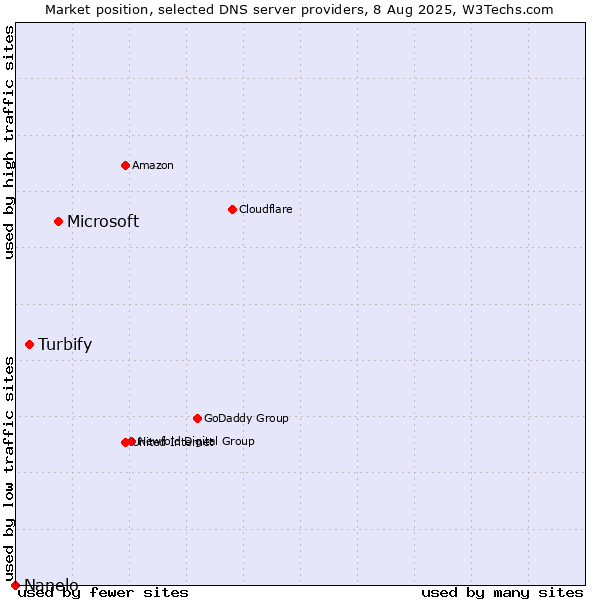 Market position of Microsoft vs. Turbify vs. Nanelo