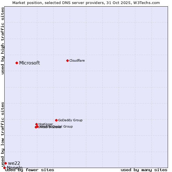 Market position of Microsoft vs. we22 vs. Nanelo