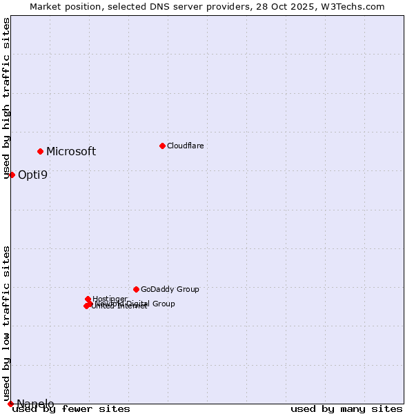 Market position of Microsoft vs. Opti9 vs. Nanelo