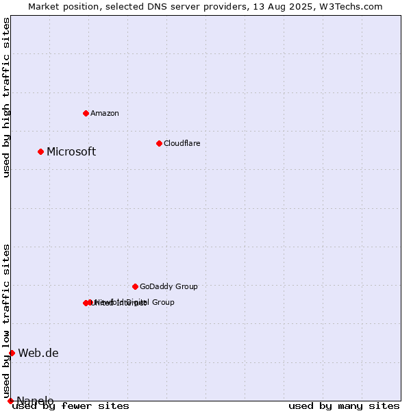 Market position of Microsoft vs. Web.de vs. Nanelo