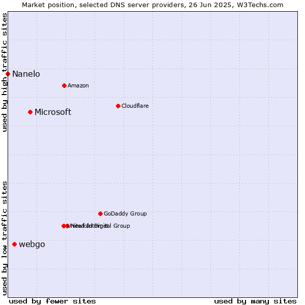 Market position of Microsoft vs. webgo vs. Nanelo