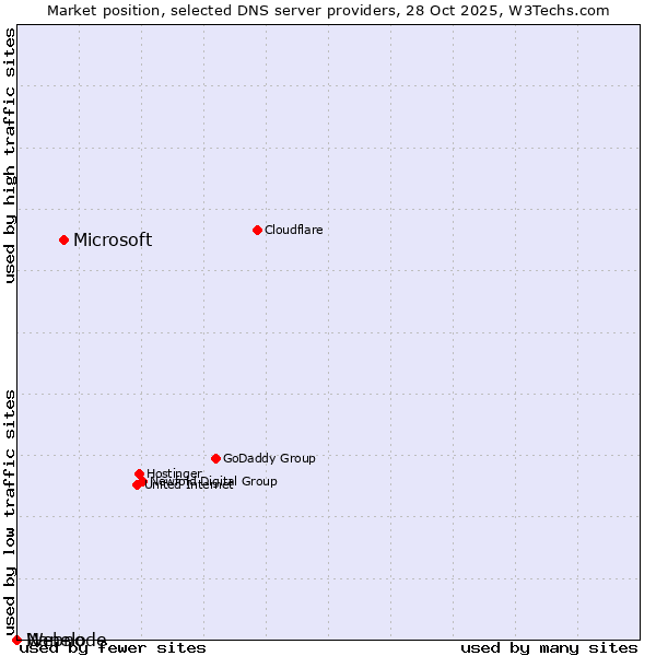 Market position of Microsoft vs. Nanelo vs. Webnode